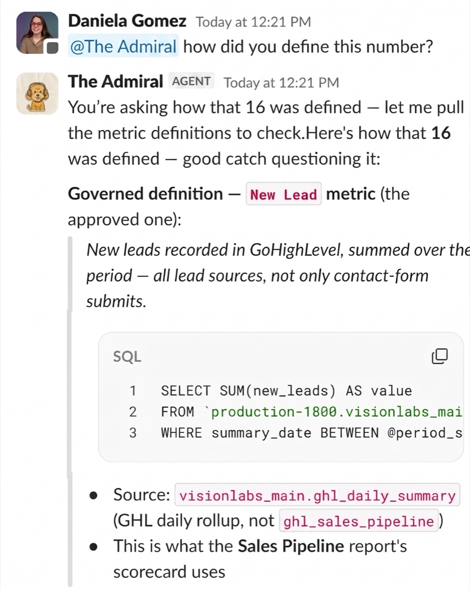 A Slack thread. Daniela asks the agent how it defined a number. The agent replies with the governed New Lead metric definition, the SQL query behind it, the source table it read, and notes the different table it did not read.