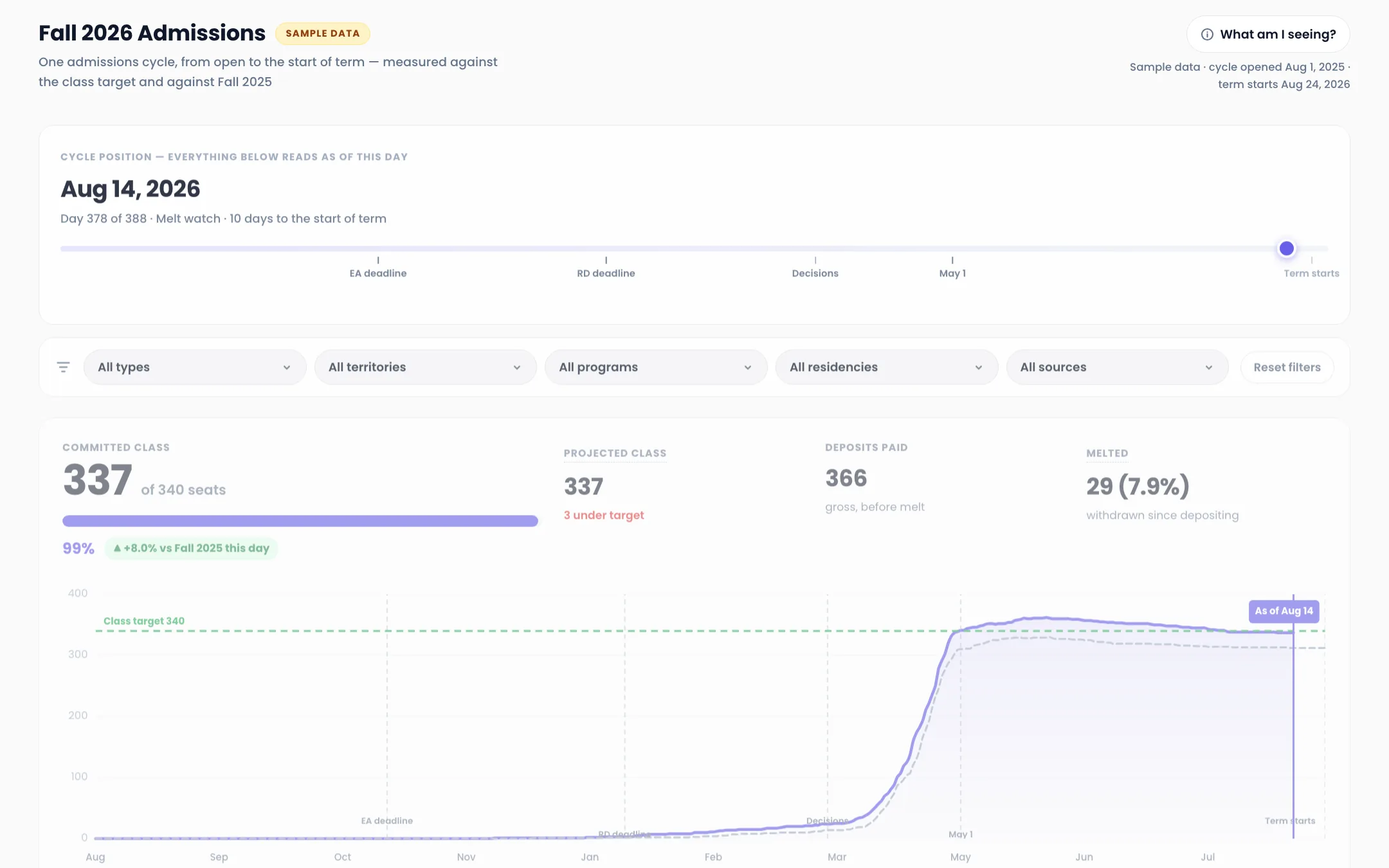 Admissions dashboard showing a committed class of 337 of 340 seats at 99 percent, 366 deposits paid, 29 melted, and a deposit pacing curve running above the Fall 2025 reference line.