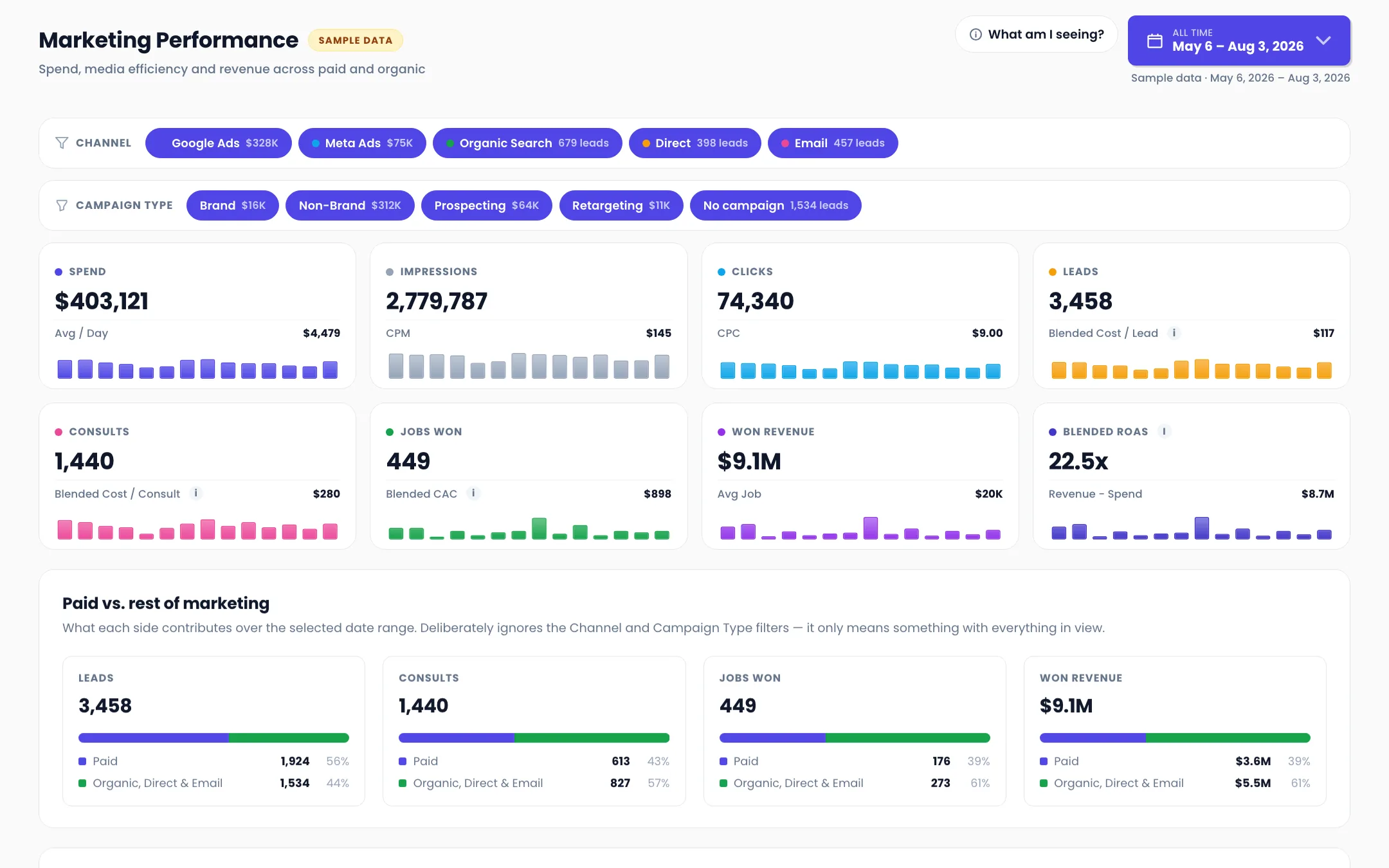 Marketing performance dashboard showing $403,121 spend, 2,779,787 impressions, 74,340 clicks, 3,458 leads, 1,440 consults, 449 jobs won, $9.1M won revenue and 22.5x blended ROAS.