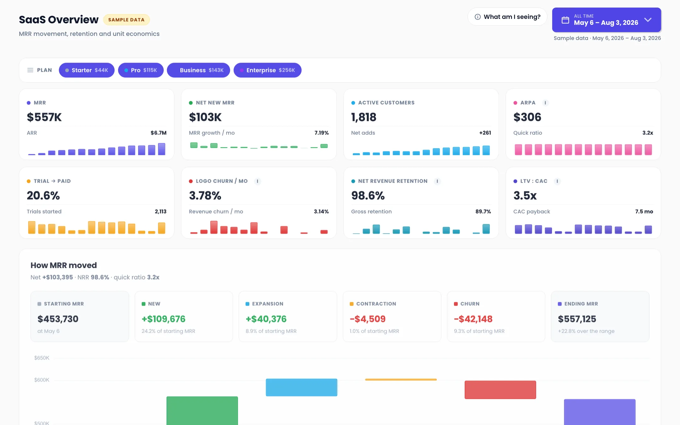 SaaS overview dashboard showing $557K MRR, $103K net new MRR, 1,818 active customers, $306 ARPA, 20.6 percent trial to paid, 3.78 percent logo churn, 98.6 percent net revenue retention and 3.5x LTV to CAC.