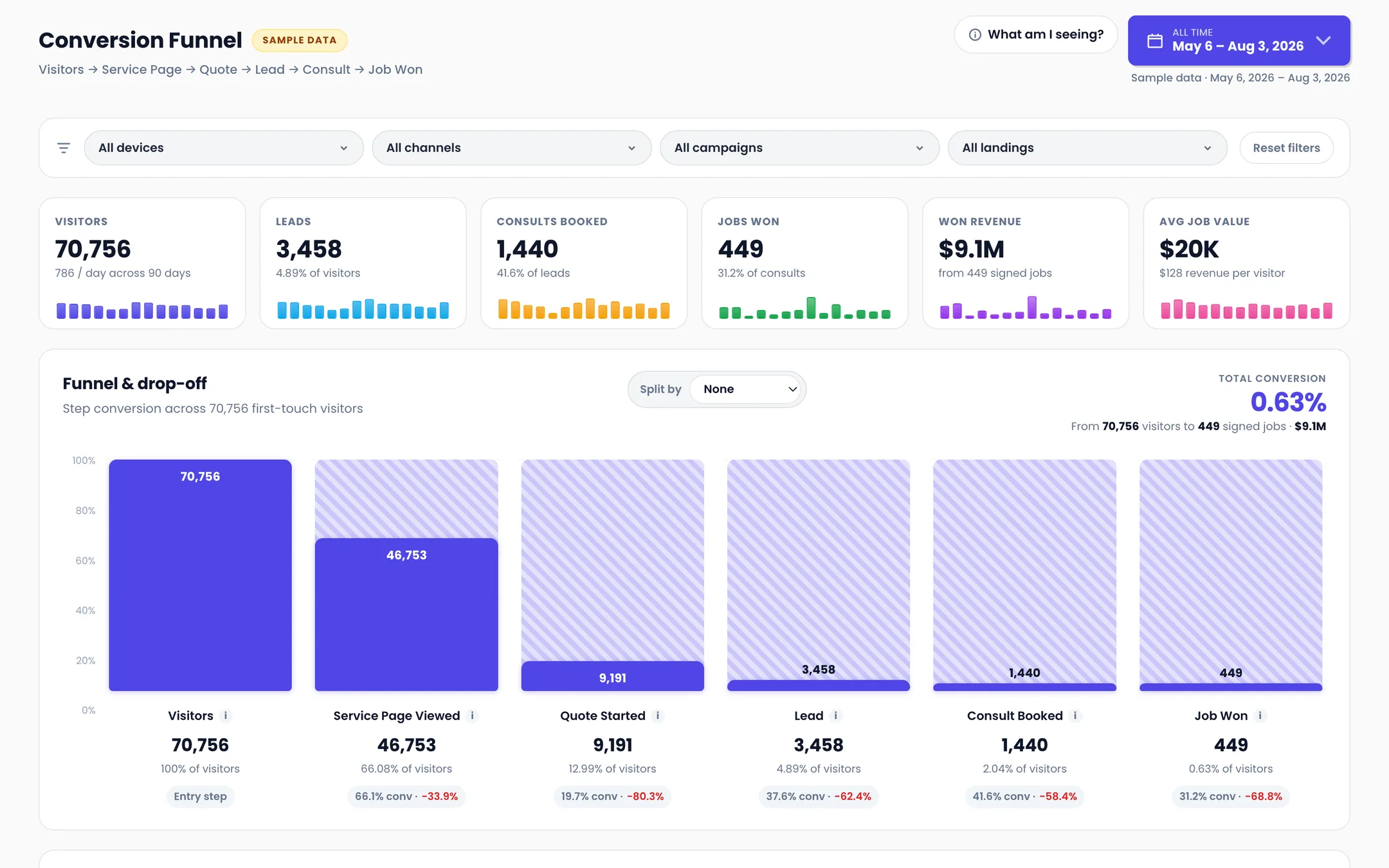Conversion funnel dashboard showing 70,756 visitors, 3,458 leads, 1,440 consults booked, 449 jobs won and $9.1M in won revenue, with a six-step funnel chart and drop-off at each stage.