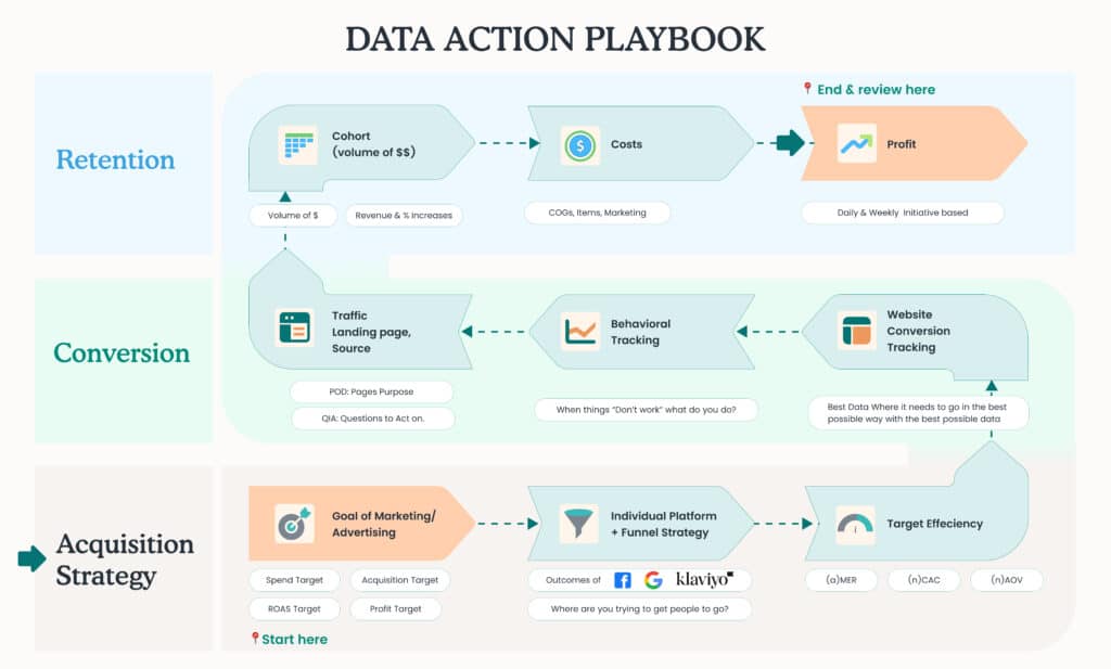 Your Ecommerce Data Action Plan (DAP)