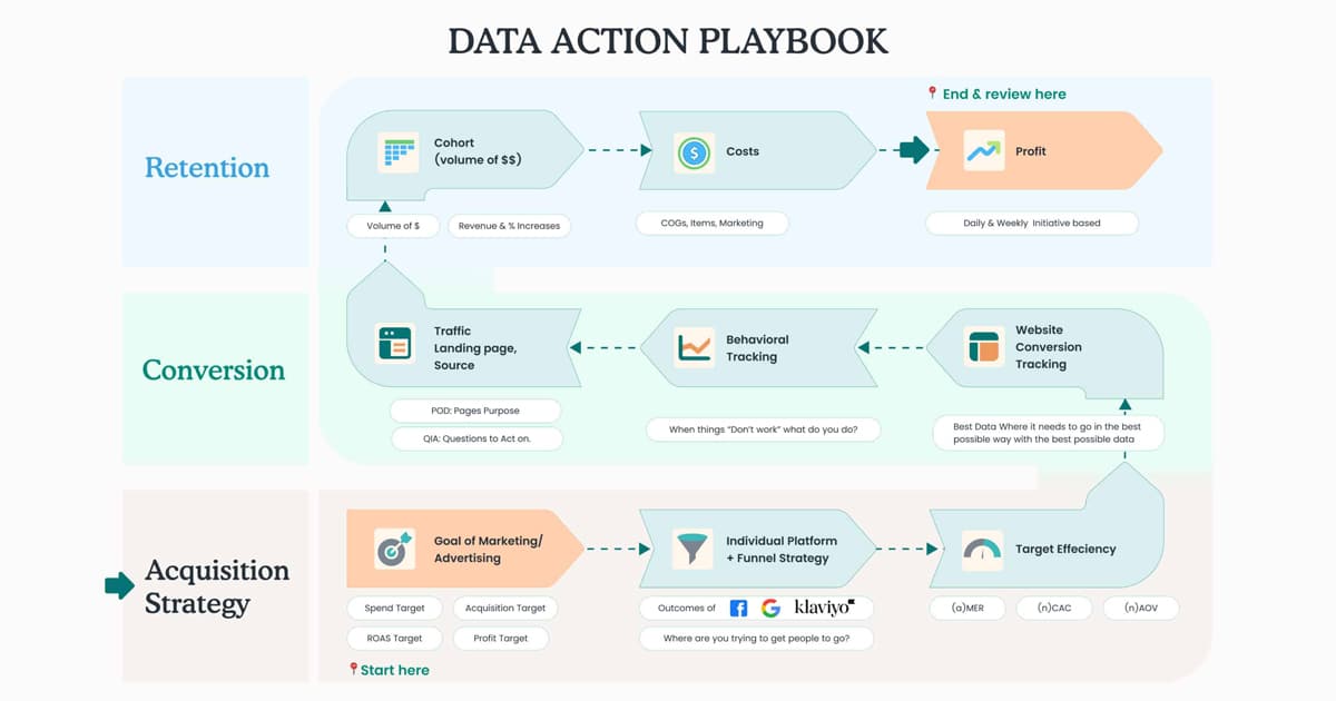 Your Ecommerce Data Action Plan (DAP)