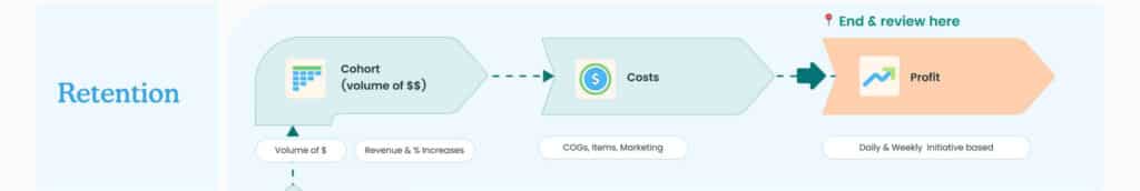 Retention Graph