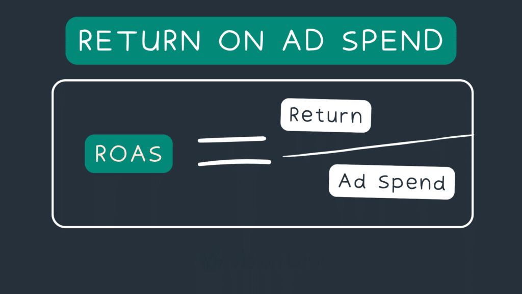 ROAS formula = Return on Ads Ad Spend