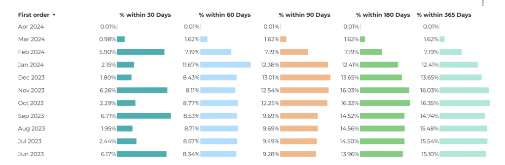 Repeat Purchase Rate (RPR) by month