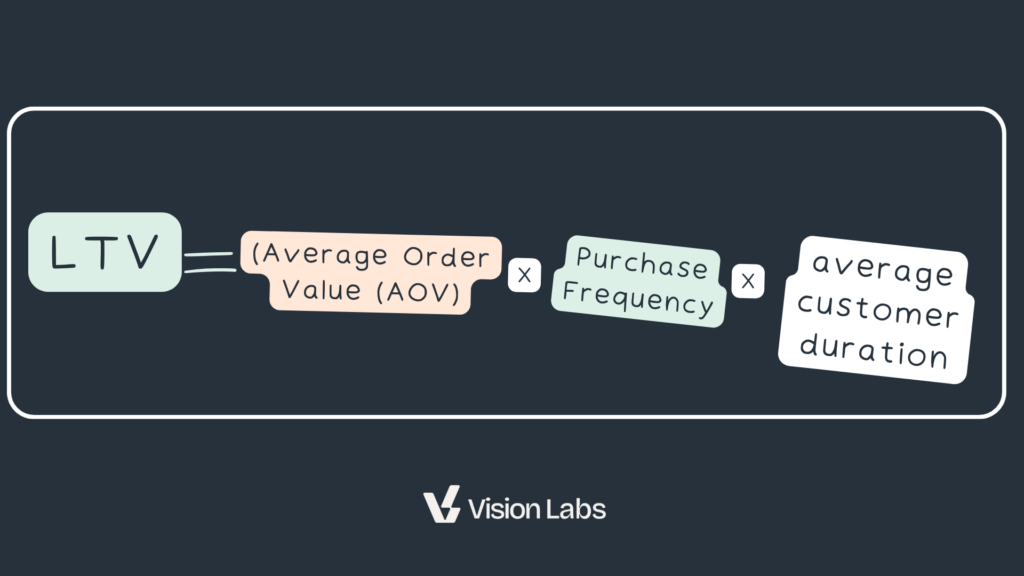 Customer Lifetime Value formula