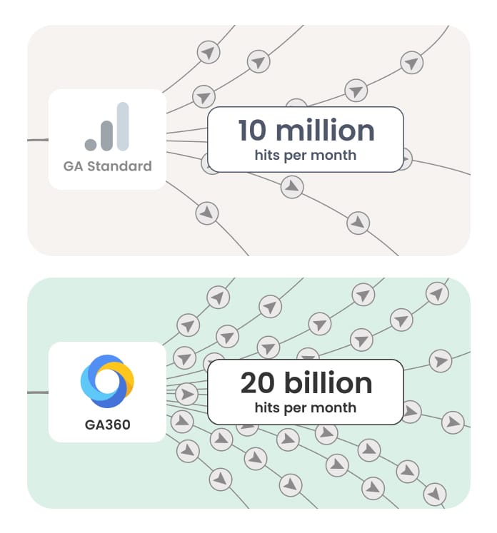 Send 20 Billion+ Hits Monthly