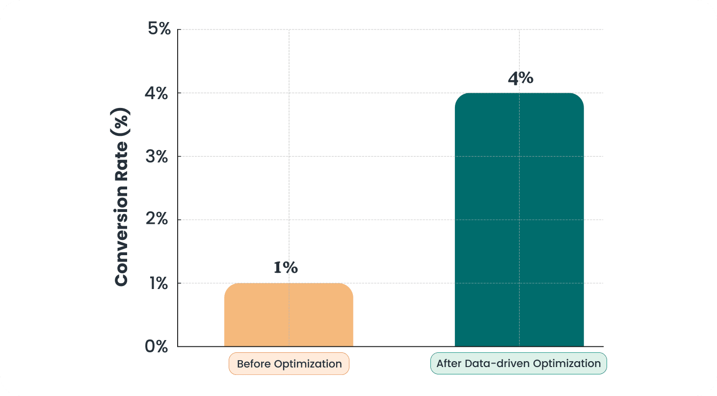 How an e-commerce making 40MM a year increased conversion rates by 300% using data-driven optimization