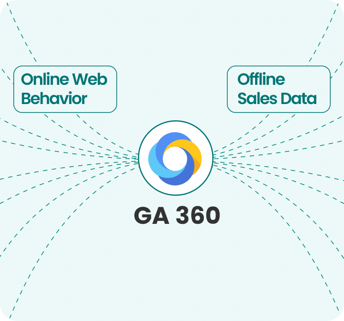 GA360 Tracks Online and Offline Data