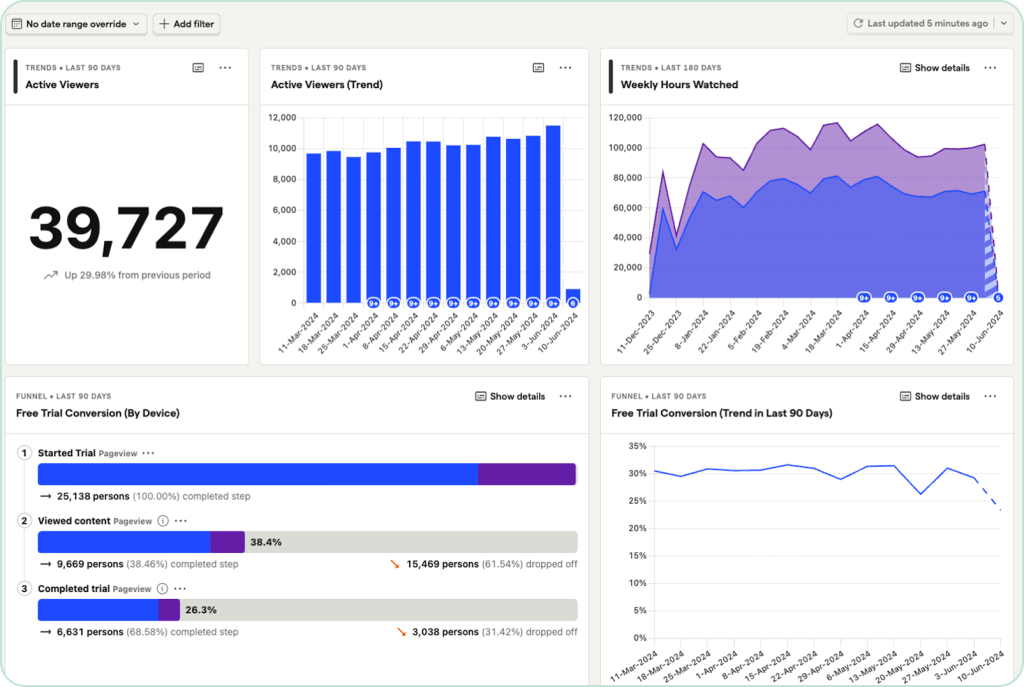 Advanced Product Analytics & Insights