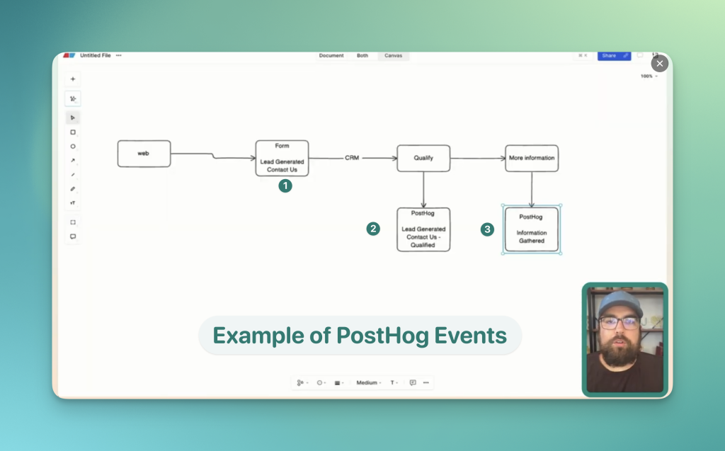 Example of PostHog Events