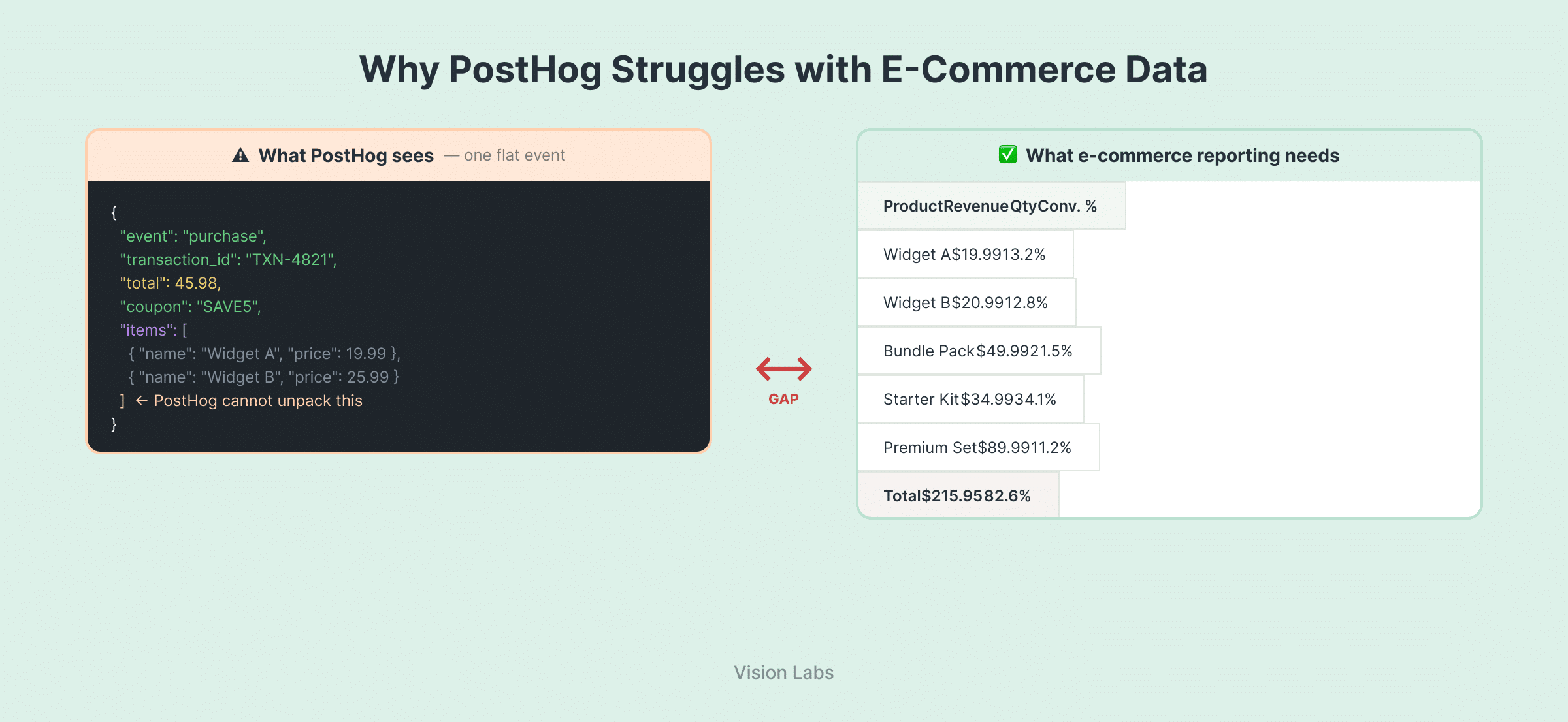 Visual comparison showing why PostHog struggles with e-commerce data highlighting the gap between flat event structure with nested items arrays and the product-level reporting that e-commerce teams need