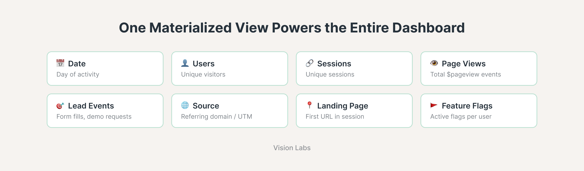 PostHog materialized view schema showing eight key data fields date users sessions page views lead events source landing page and feature flags that power a single analytics dashboard