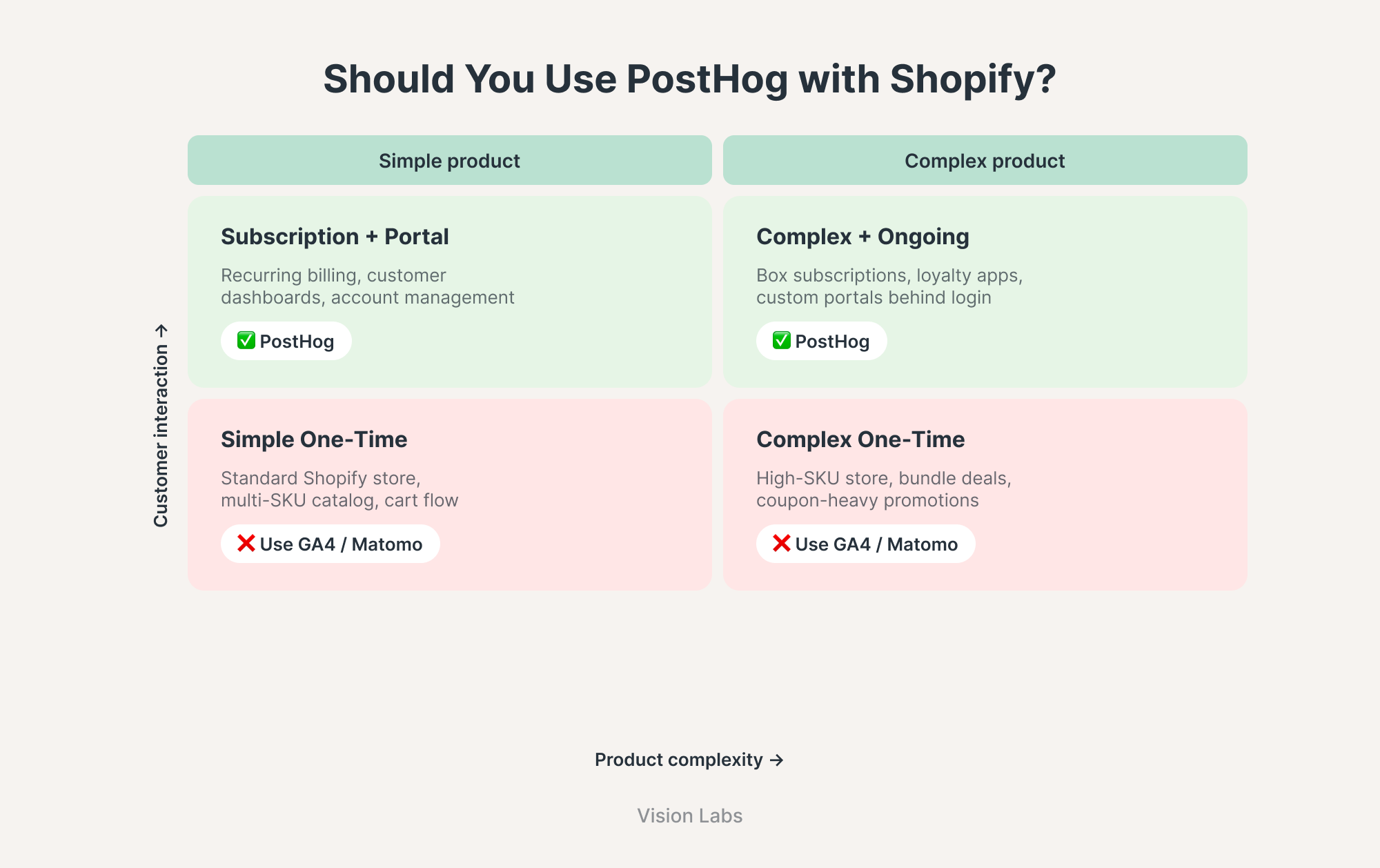 Decision matrix showing when to use PostHog with Shopify based on product complexity and customer interaction type with recommendations for subscription portals versus one-time purchase stores