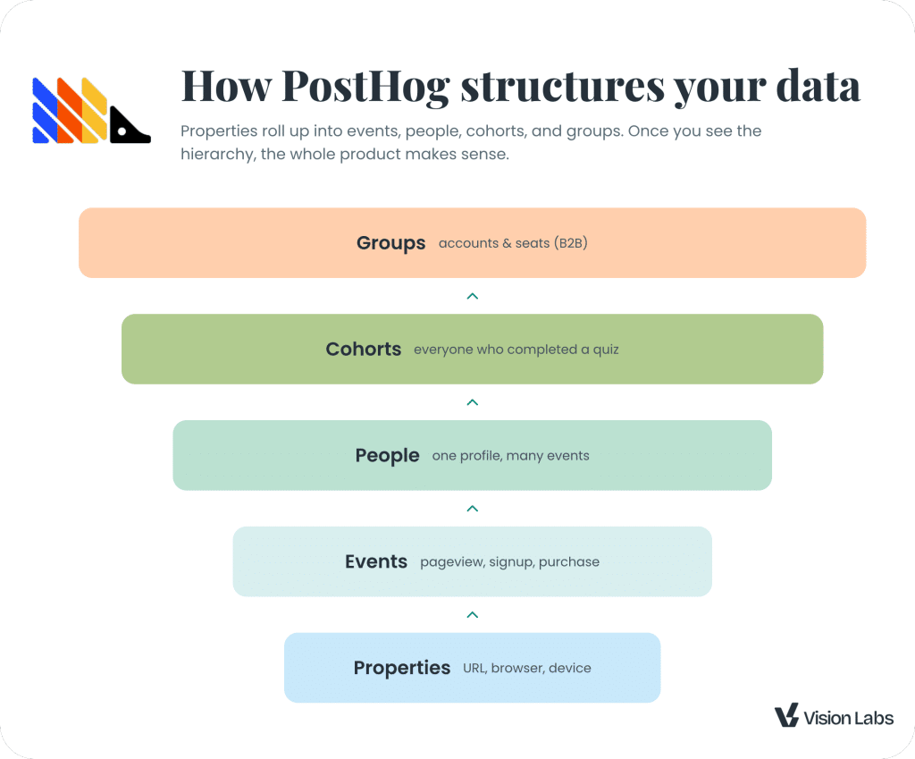 PostHog Data Structure
