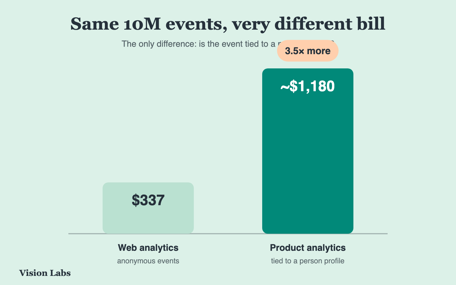 Bar chart comparing PostHog cost for 10 million events: $337 on web analytics versus about $1,180 (roughly 3.5 times more) on product analytics, because product events are tied to a person profile.
