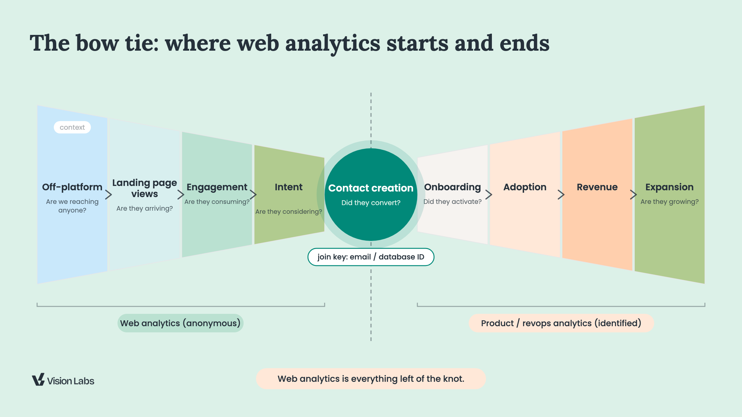 Bow tie diagram of a web analytics measurement strategy: the anonymous left wing (off-platform, landing page views, engagement, intent) narrows into the knot (contact creation, the identity moment with an email or database ID), then the identified right wing (onboarding, adoption, revenue, expansion) widens for product and revops analytics