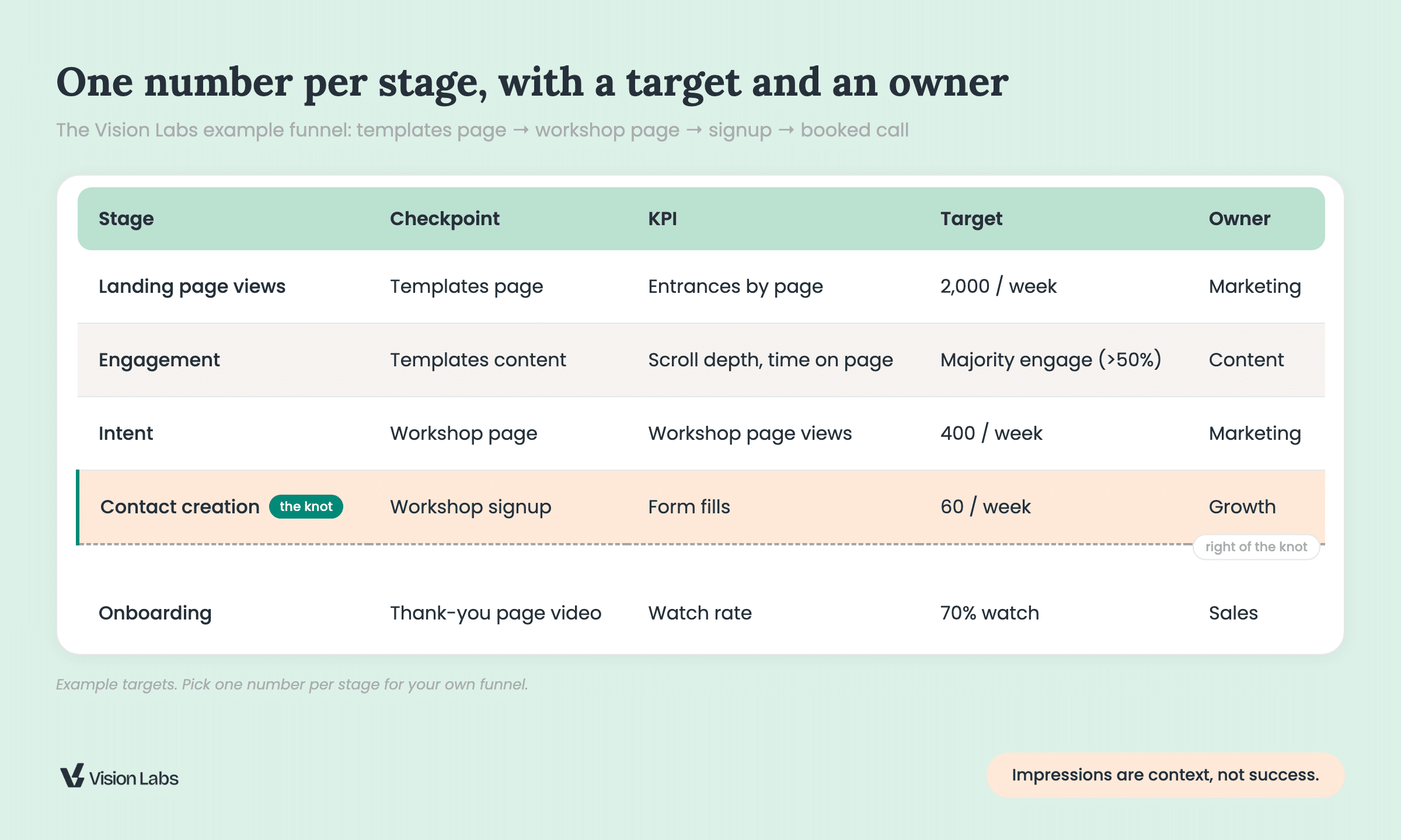 KPI table template for a web analytics measurement plan